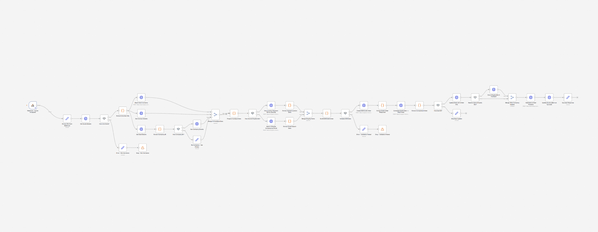 n8n workflow showing the HubSpot to Shopify B2B order automation — deal trigger, line item extraction, company lookup, B2B draft order creation, validation branches, and CRM writeback