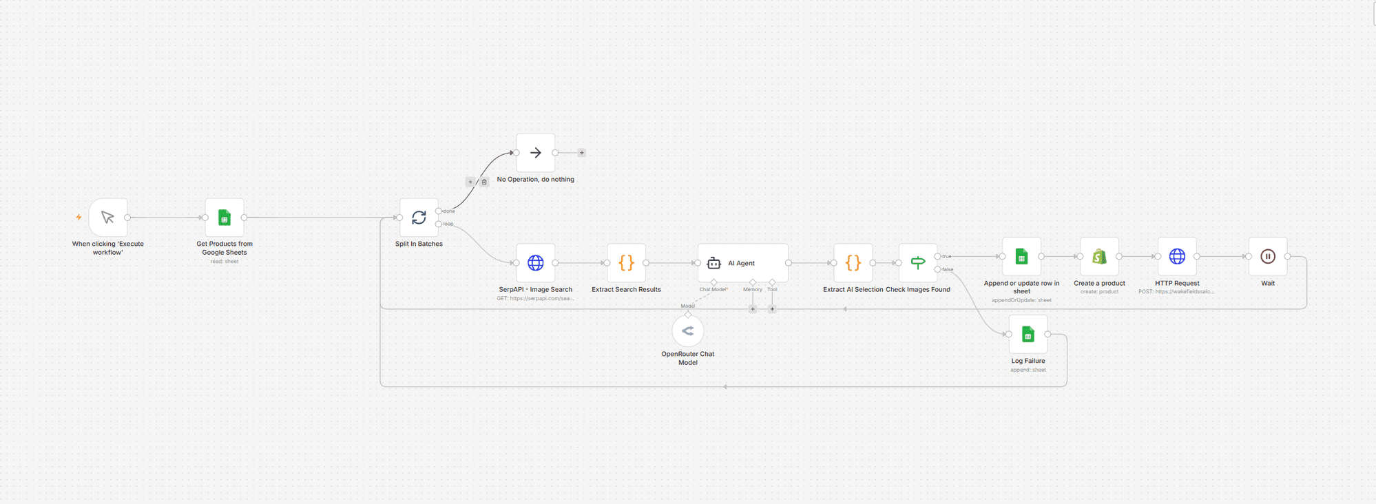 n8n workflow showing the product image finder pipeline — Google Sheets input, batch splitting, SerpAPI image search, AI agent selection, Shopify product creation, and failure logging